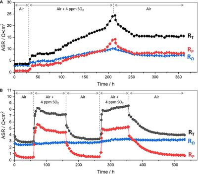 Sulfur Poisoning and Performance Recovery of SOFC Air Electrodes